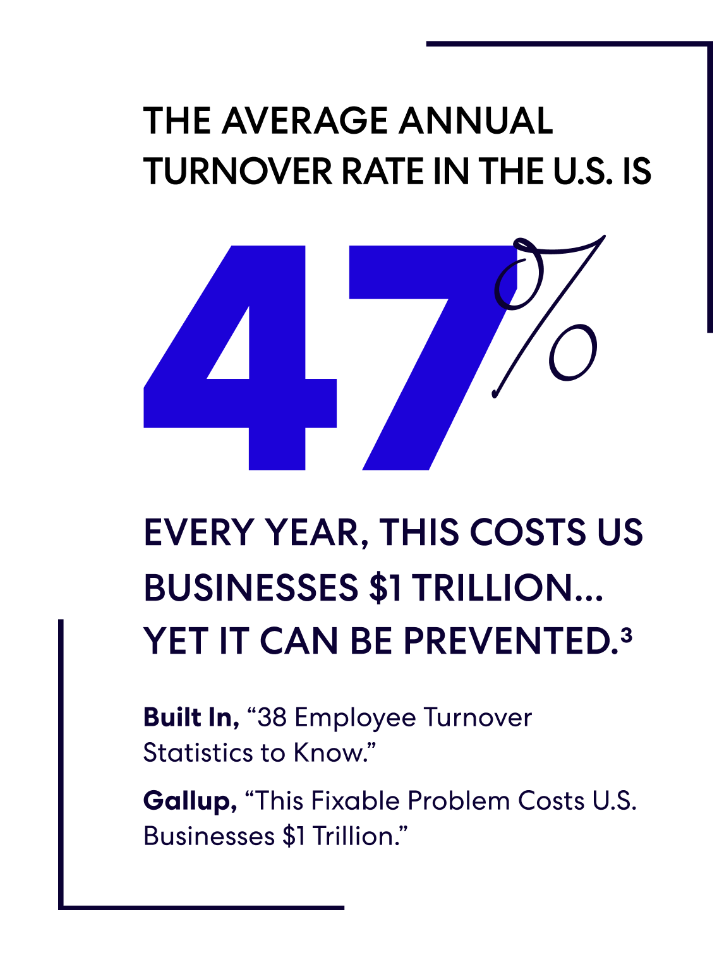 The average annual turnover rate in the U.S. is 47%. Every year, this costs US businesses $1 trillion...yet it can be prevented.