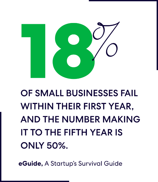 18% of small businesses fail withing their first year, and the number making it to the fifth year is only 50%.
eGuide, A Startup’s Survival Guide